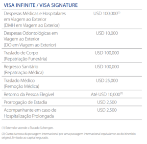 Coberturas do Seguro Viagem Visa Infinite ou Signature